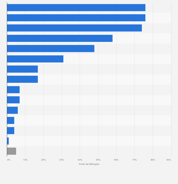 Statistik: Welche dieser Siegel für die Umweltfreundlichkeit und/ oder Umwelteigenschaften haben Sie schon einmal auf Lebensmittelverpackungen gesehen?