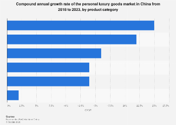 China: personal luxury goods market CAGR by category | Statista