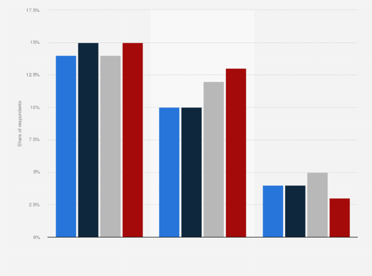 Statistic: Share of consumers worldwide using the most common types of generative artificial intelligence (AI) tools in April 2023, by age group