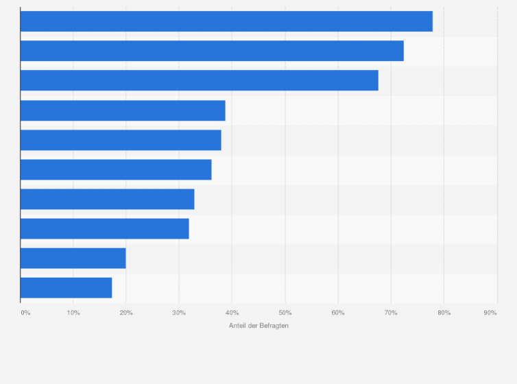 Statistik: Für welche Social-Media-Aufgaben verwenden sie KI?