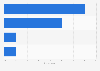 Share of respondents who identify with LGB+ sexual orientations in Brazil in 2023