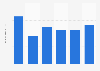 Total revenue of Zillow Group from 2019 to 2024 (in billion U.S. dollars)