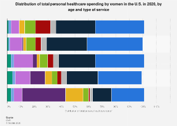 Personal healthcare spending by women U.S., by age and service| Statista