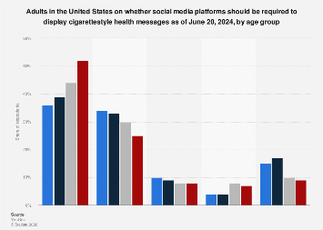 U.S. adults on social media warnings by age 2024| Statista
