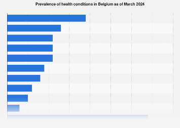 Prevalence of health conditions in Belgium 2024 | Statista