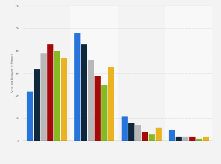 Statistik: Wie viel Zeit verbringen Sie durchschnittlich in einer Woche auf Social Media?