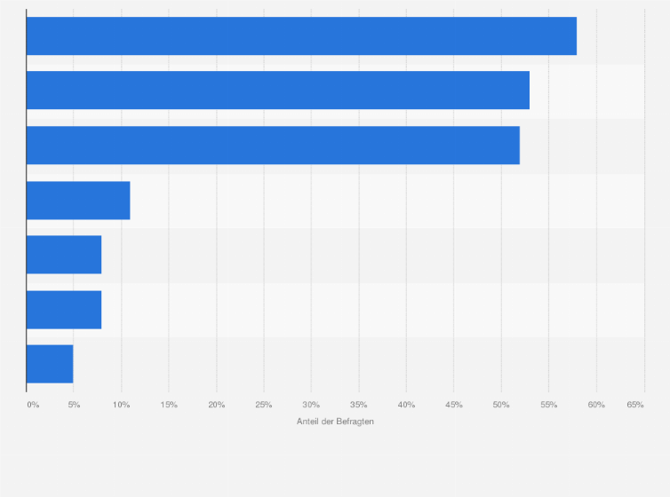 Statistik: Woran liegt es Ihrer Meinung nach vor allem, dass Deutschland
bei der Digitalisierung hinterherhinkt?