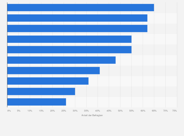 Statistik: An welchen Gründen liegt es, dass Deutschland bei der
Digitalisierung nicht schneller vorankommt? 