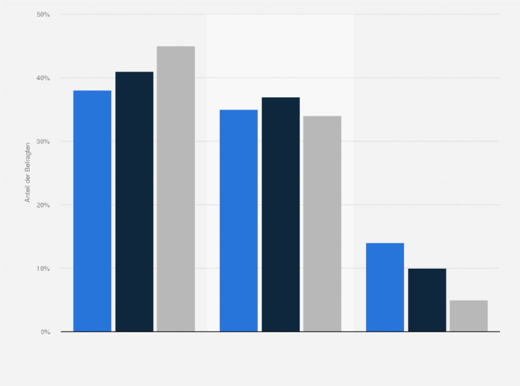 Statistik: Halten Sie die deutschen Datenschutzbestimmungen alles in allem für
übertrieben oder für zu schwach oder für angemessen?