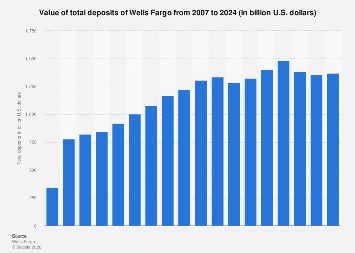 Wells Fargo: total deposits 2007-2024| Statista