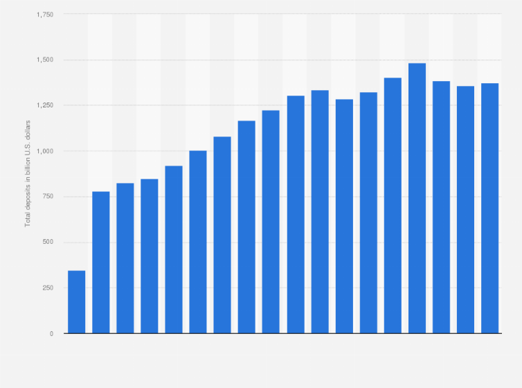 Wells Fargo: total deposits 2007-2024| Statista