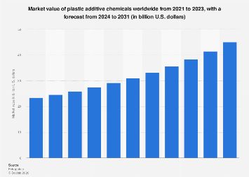 Plastic additive chemicals global market value| Statista