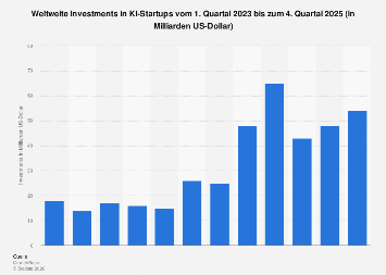 Knstliche Intelligenz - Startup Investments 2025| Statista