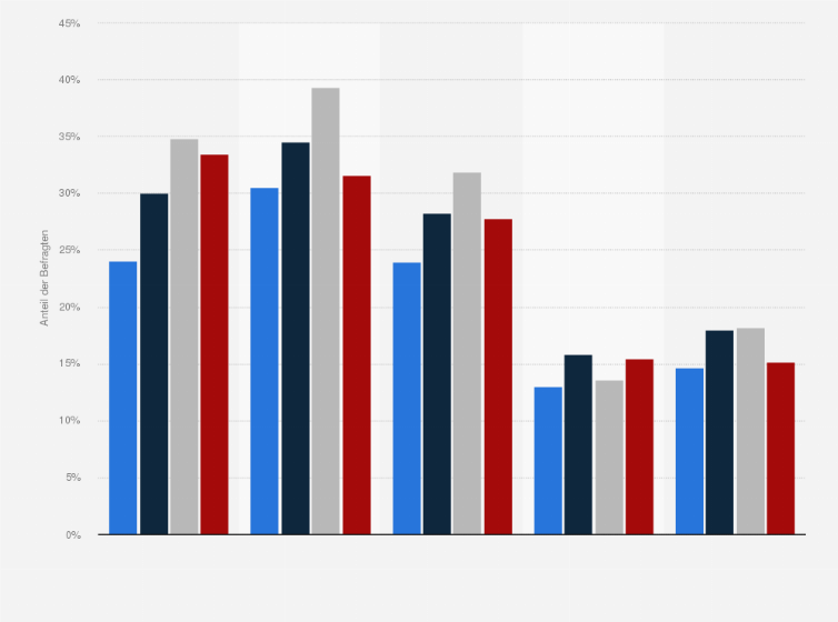 Statistik: Umfrage über die häufigsten IT-Sicherheitsvorfälle in Deutschland in den Jahren 2022 bis 2025