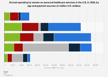 Women personal healthcare spending sources U.S., by age | Statista