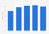 Number of visits to Zillow website and mobile applications from 2019 to 2023 (in millions)
