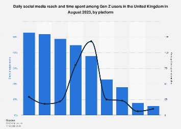 UK Gen Z social media usage by time and reach 2023| Statista