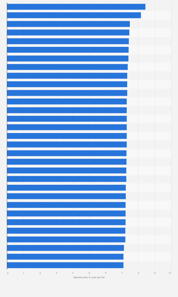 China: petrol price by region 2025| Statista
