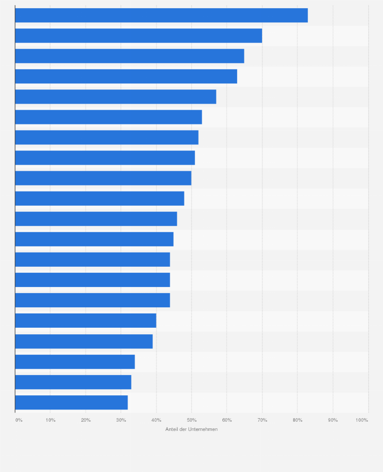Statistik: Anteil der Unternehmen, die damit begonnen haben, generative KI zu implementieren nach Ländern im Jahr 2024
