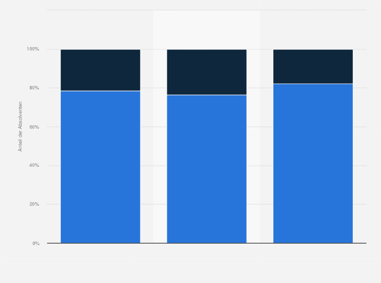 Statistik: Anteil der Absolventen nach Geschlecht und Abschluss in den Bereichen Informatik, Computer Science, Computer Engineering und Informationstechnologie in Deutschland im Jahr 2022 