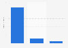Number of cruise ships calling at Kimberley Port Authority (KPA) ports, Western Australia in financial year 2024, by port