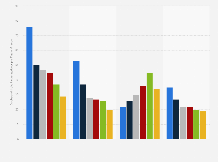 Statistik: Schätzung der durchschnittlichen Nutzungsdauer von ausgewählten sozialen Netzwerken pro Tag nach Altersgruppen in den USA im Jahr 2024 (in Minuten)