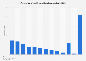 Prevalence of health conditions in Argentina 2024 | Statista