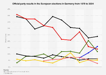 Official EU election results in Germany| Statista