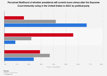 Likelihood of presidents committing more crimes after Supreme Court