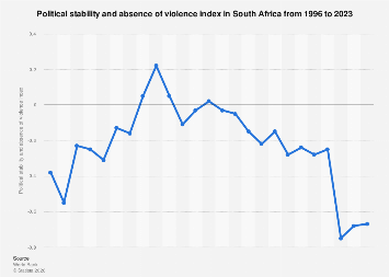 Political stability and absence of violence index South Africa 2023 ...