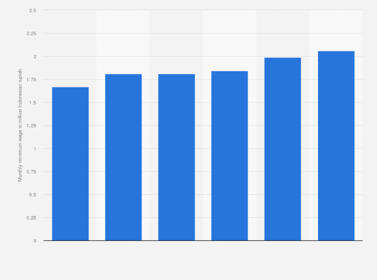 Statistic: Monthly minimum wage in West Java, Indonesia from 2019 to 2024 (in million Indonesian rupiah)