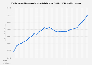 Italy: education spending | Statista