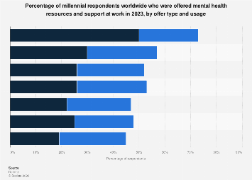 Workplace mental health support usage among millennials 2023| Statista