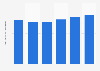 Average monthly net wage for formal employees in Central Java in Indonesia from 2019 to 2024 (in million Indonesian rupiah)