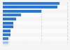 Distribution of Xumo Play viewing hours in the United States as of 1st quarter 2024, by genre