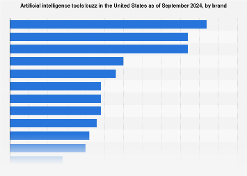 U S Ai Tools Buzz By Brand 2023 Statista