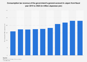 Japan General Account Consumption Tax Revenue Statista Japan General Account Consumption Tax Revenue Statista