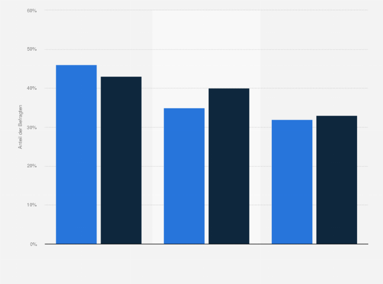 Statistik: Wie bereitet Ihr Unternehmen seine Mitarbeitenden darauf vor, mit den Entwicklungen der generativen KI Schritt zu halten?