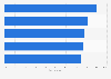 Penalty conversion rate in the Big Five soccer leagues in Europe in 2023/24, by league