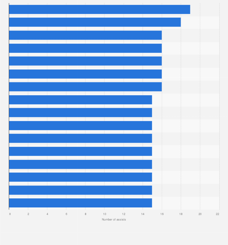 Statistic: Most assists made in a single game in the Women's National Basketball Association (WNBA) as of May 2025