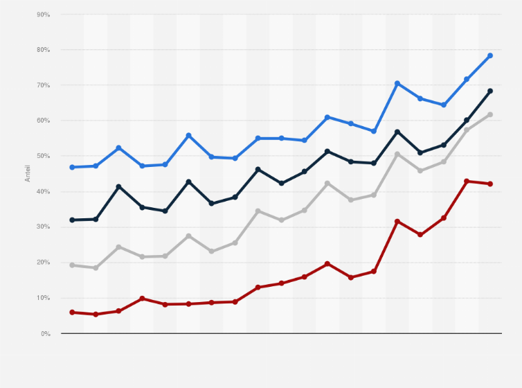 Statistik: Anteil der Menschen in Deutschland, der mindestens einmal im Monat sportlich aktiv ist, nach Alter in den Jahren 1992 bis 2021