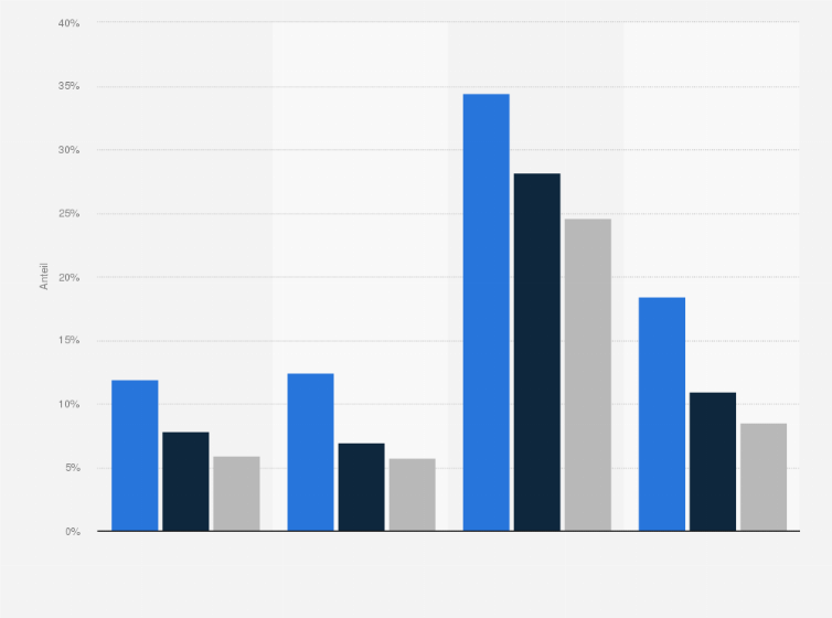 Statistik: Prävalenz von erhöhter Einsamkeitsbelastung¹ in Deutschland nach Bildungsniveau² in den Jahren 2013 bis 2021