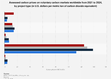 Voluntary Carbon Market Risks Reference: Global Voluntary Carbon Market Prices By Type 2024 Statista