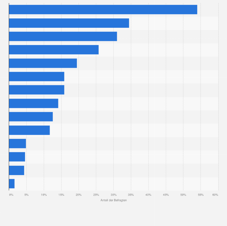 Statistik: Welche Sportarten treiben Sie regelmäßig? 