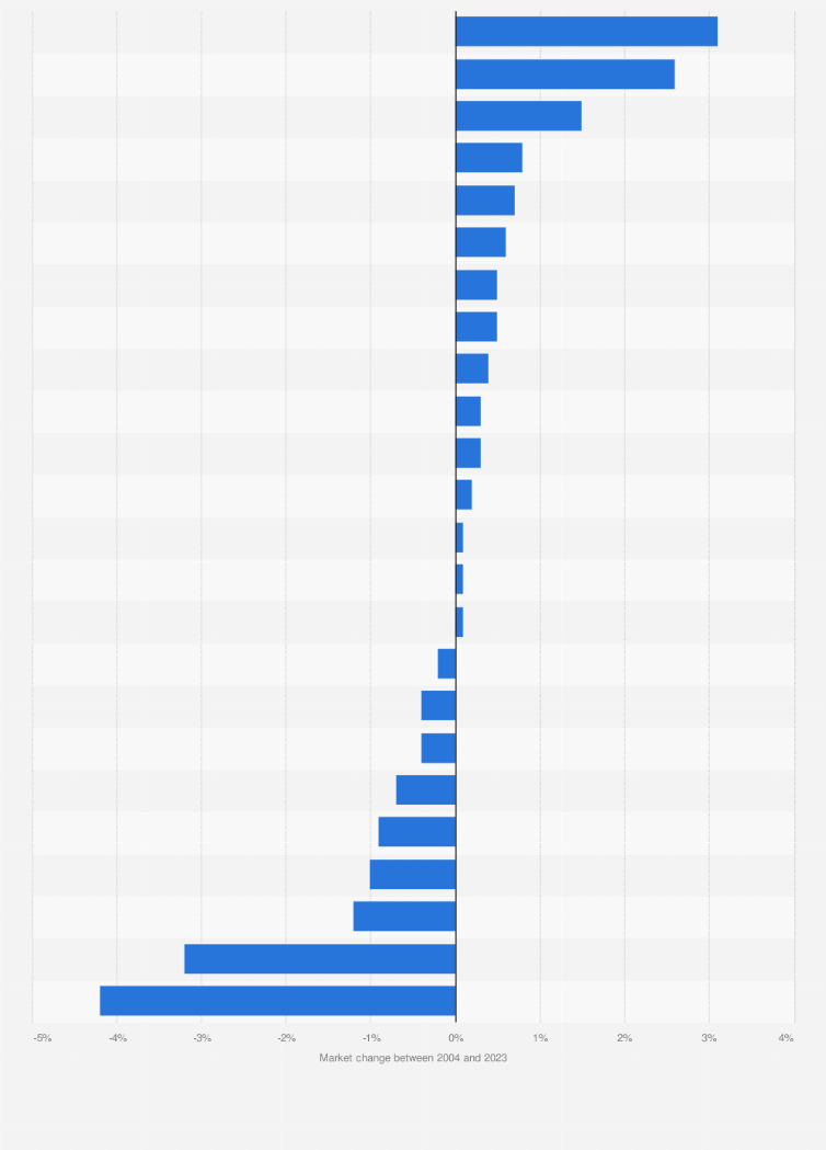 Statistic: Change in share of selected member states in total exports of EU-27 countries between 2004 and 2023