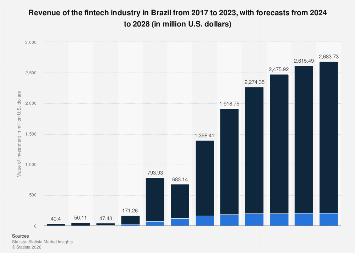 Fin Tech Brazil Brazil: fintech revenue 2017-2028| Statista