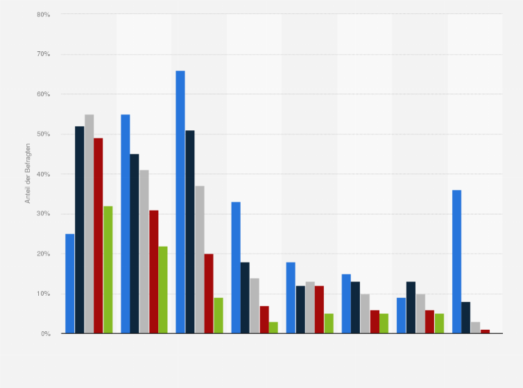 Statistik: Welche der folgenden sozialen Netzwerke haben Sie in den letzten 30 Tagen genutzt?