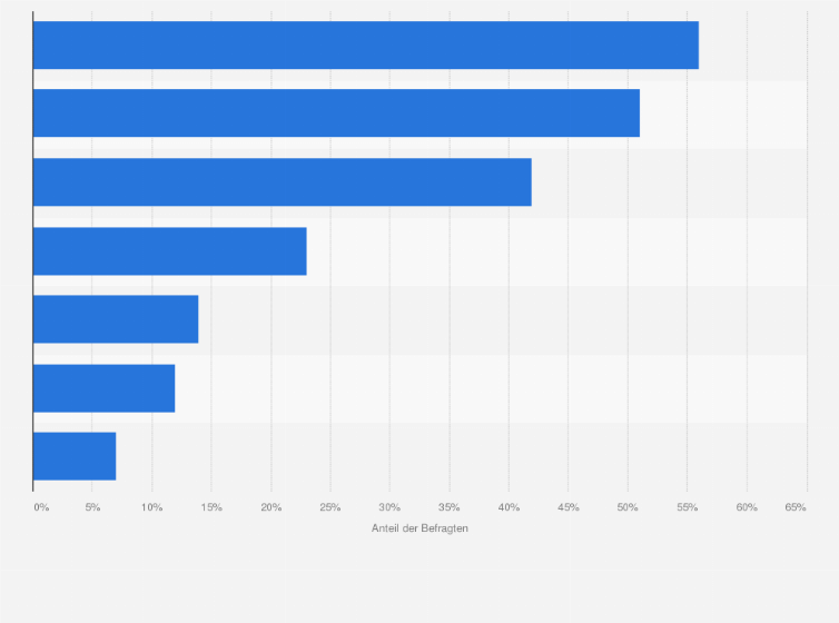 Statistik: Aus welchen Gründen nutzen Sie soziale Netzwerke?
