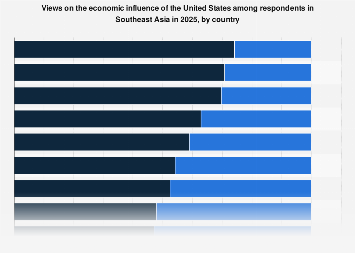 ASEAN: views on the United States' economic influence by country 2025 ...
