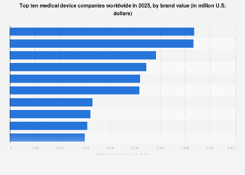 Leading medical device companies worldwide 2025| Statista